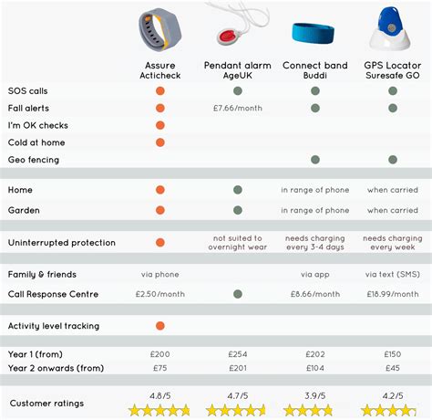 Compare Personal Alarms | Fall Alarms for Elderly | Acticheck