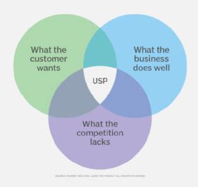 What Is a Unique Selling Point (USP)?