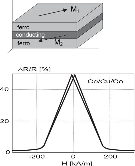 [PDF] Modern magnetic field sensors – a review | Semantic Scholar