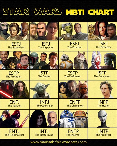 Personality Types in Star Wars Rebels | Mbti charts, Personality types, Star wars