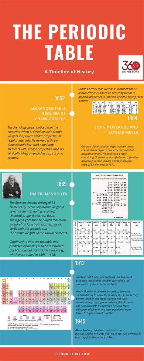 The Periodic Table of Elements - Infographic of Timeline