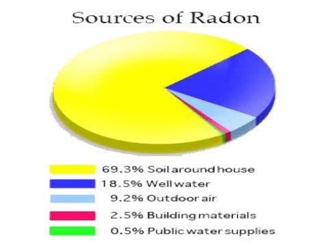 Uses Of Radon