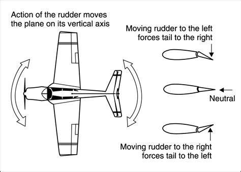 CFI Brief: Aircraft Axes and Rotation – Learn to Fly Blog - ASA (Aviation Supplies & Academics ...