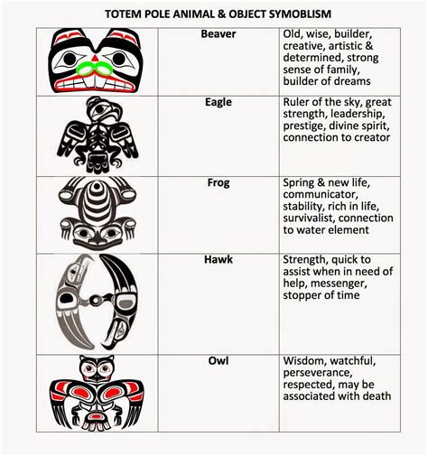 Totem Pole Meanings Chart