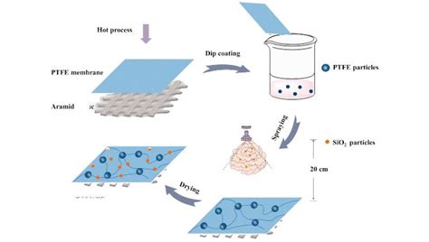 What You Need to Know About PTFE Coating - Hansa