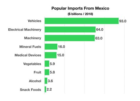 What The U.S. Imports From Mexico – Trade Overview | wealthMD