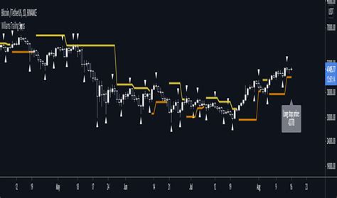 Williams Fractal — Technical Indicators — Indicators and Signals — TradingView