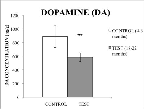 a: Effect of aging upon striatum dopamine concentration in rats. Values... | Download Scientific ...