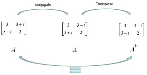 Hermitian Matrix is a special matrix, which is same as its conjugate transpose as expressed ...