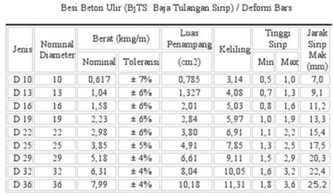 Tabel Berat Jenis Besi Ulir D16 - IMAGESEE