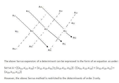 Sarrus Expansion Method Homework Help in Math - Homework1