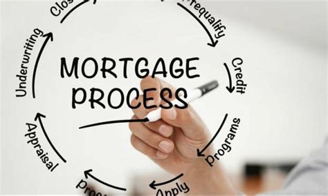 Step By Step Guide About Mortgage Process - TechBullion