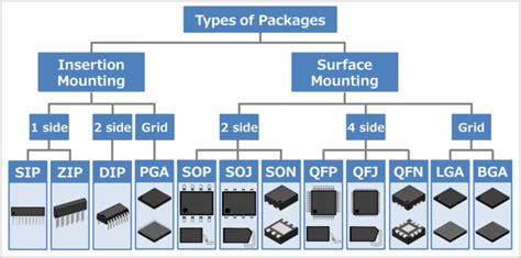 Types of IC Packages - Electrical Information