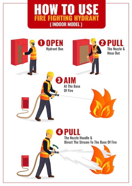 Premium Vector | How to use fire fighting hydrant infographic