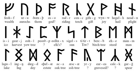 Futhorc Rune Chart - Anglo-Saxon runes - Wikipedia | Anglo saxon runes ...