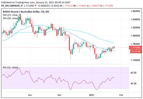 Pound-Australian Dollar Forecast: Near-Term Supported, Aided by Market ...