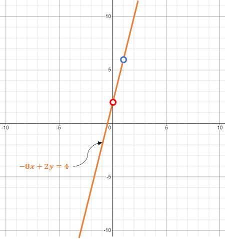 How do you graph -8x + 2y = 4 using the slope and y-intercept? | Homework.Study.com