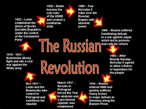 mind map on russian revolution - Brainly.in