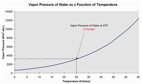 Vapor Pressure vs. Temperature