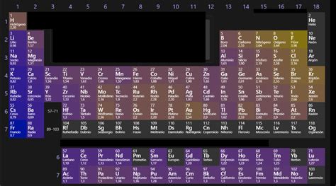 Cuatro escalas de electronegatividad (Pauling, Mulliken, Allred-Rochow ...