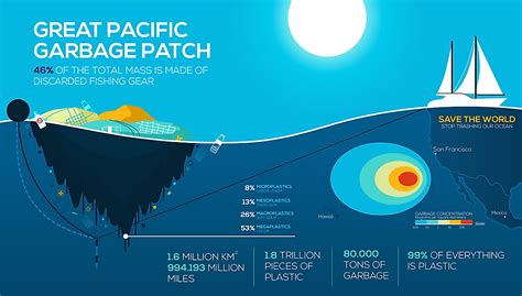 How Big Is The Great Pacific Garbage Patch? - WorldAtlas