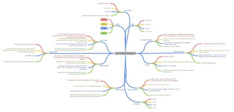 Four Gospels Comparison - Coggle Diagram