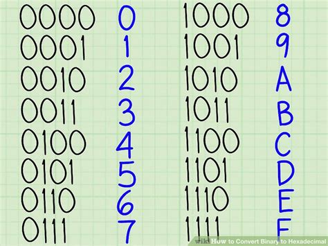 3 Ways to Convert Binary to Hexadecimal - wikiHow