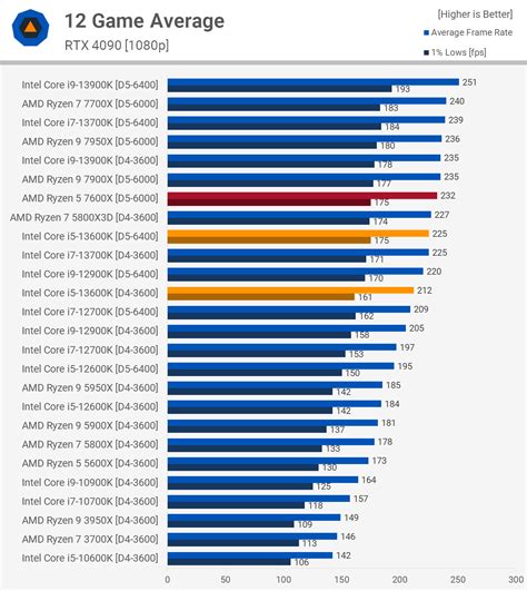 Intel Core i5-13600K vs. AMD Ryzen 5 7600X | TechSpot