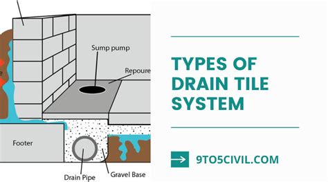 Types of Drain Tile System | Interior Drain Tile | Exterior Drain Tile | Cost of Drain Tile System