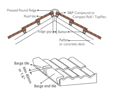 Monier Roofing Tiles - SEV Building Products