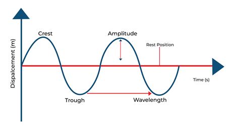 Mechanical Waves: Definition, Types, Examples & FAQs