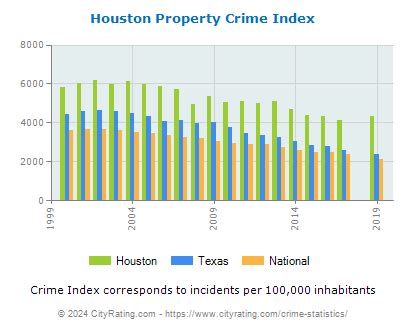 Houston Crime Statistics: Texas (TX) - CityRating.com