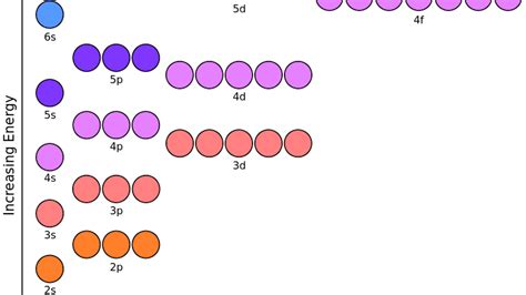 Ground State Electron Configuration Chart