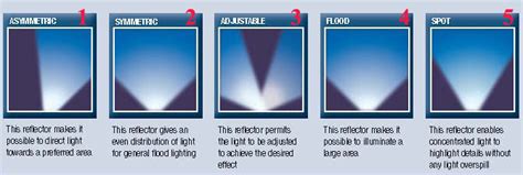 Reflector Types and Light Pollution in the case of the Outdoor Lights