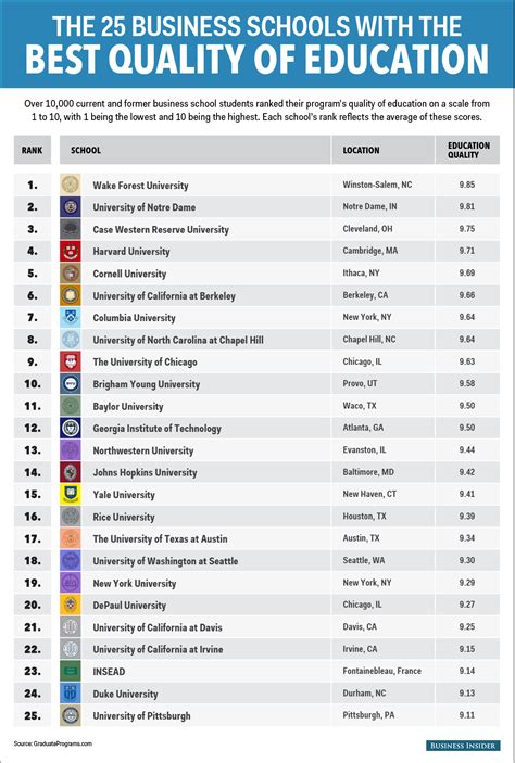 Best business school education - Business Insider