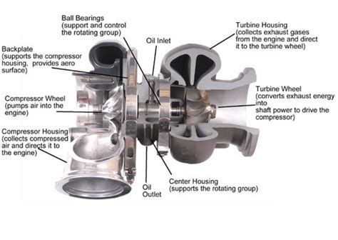 Turbocharger Installation Guide