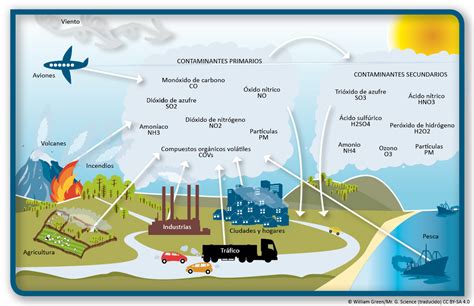 Contaminantes atmosféricos - Mind Map