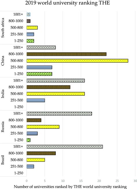 Distribution of ranking country wise in THE world university ranking 2019. | Download Scientific ...