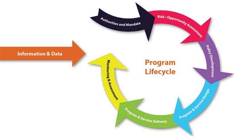 Program Management Life Cycle