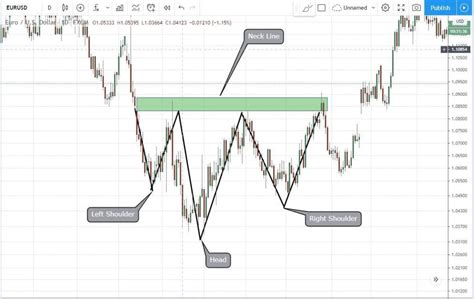 The Logic Behind the Inverse Head and Shoulders Pattern - Part 1