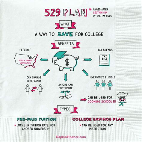 What Is An Educational Savings Plan