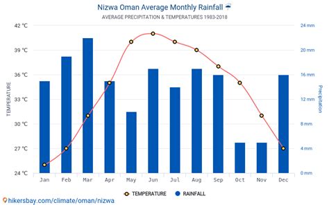 Data tables and charts monthly and yearly climate conditions in Nizwa Oman.