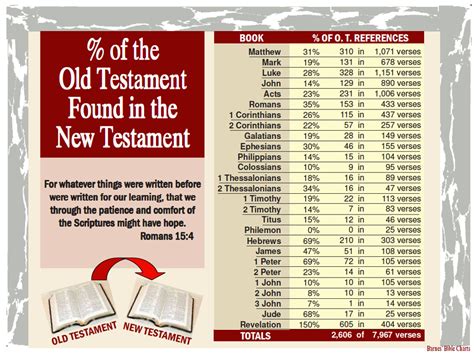 Percent of the Old Testament Found in the New Testament – Mariposa ...