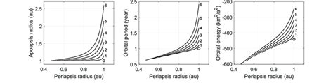 Three versions of the same TG for different choices of the orbital ...