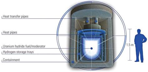 The Race to Commercialize Mini–Nuclear Reactors