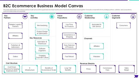 Ecommerce Business Model Canvas Example Xtensio Bank Home | The Best ...