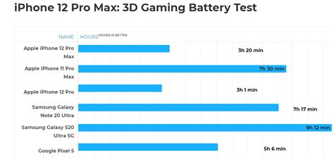 Apple iPhone 12 Pro Max battery life: all good except for this one ...