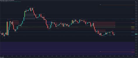 My Favorite Trading View Indicators - Dillybars Trading