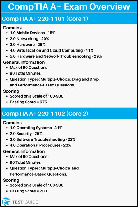 Free CompTIA A+ Practice Test | 4+ Exams | Test-Guide.com