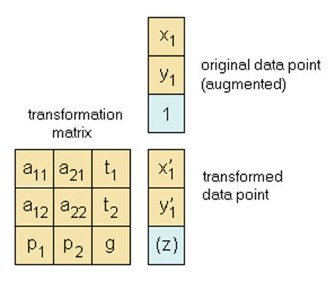 Homogeneous Coordinates